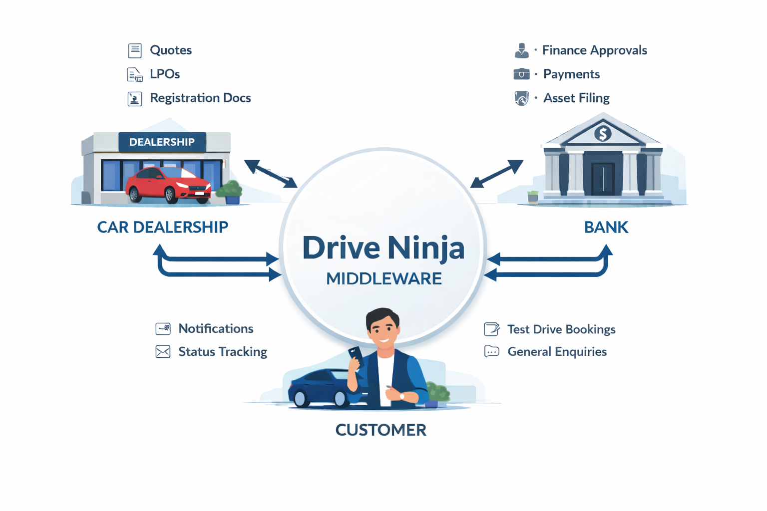 Drive Ninja Middleware diagram showing standardized connections between car dealerships, bank, and customer